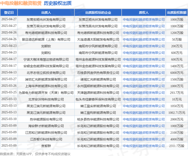 证券配资软件 中电投融和融资租赁接受寿光德明新能源科技有限公司出质股权，数额为1200万股
