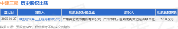 杠杆配资官网 中建三局出质广州黄边城市更新有限公司股权，数额为2268万元