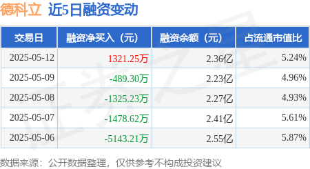 配资查官网 德科立：5月12日融资买入3625.43万元，融资融券余额2.36亿元