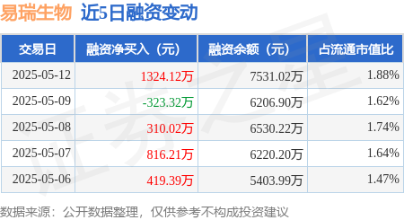 炒股配资理财 易瑞生物：5月12日融资买入3421.9万元，融资融券余额7534.31万元