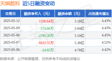 配资实盘开户 天娱数科：5月12日融资买入1.12亿元，融资融券余额5.2亿元