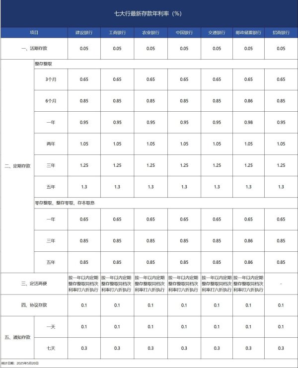 配资炒股平 六大行下调存款利率！五年期定存利率跌至1.3%，20万元存五年利息将减少2500元